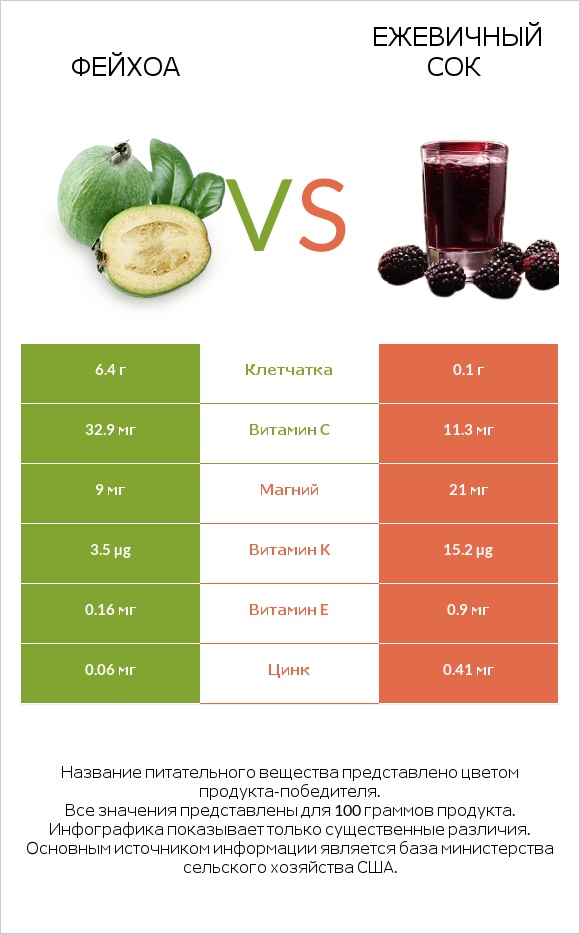 Фейхоа vs Ежевичный сок infographic