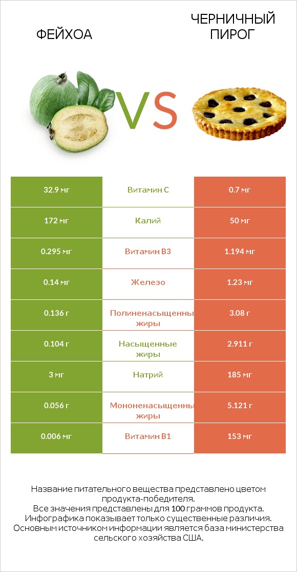 Фейхоа vs Черничный пирог infographic