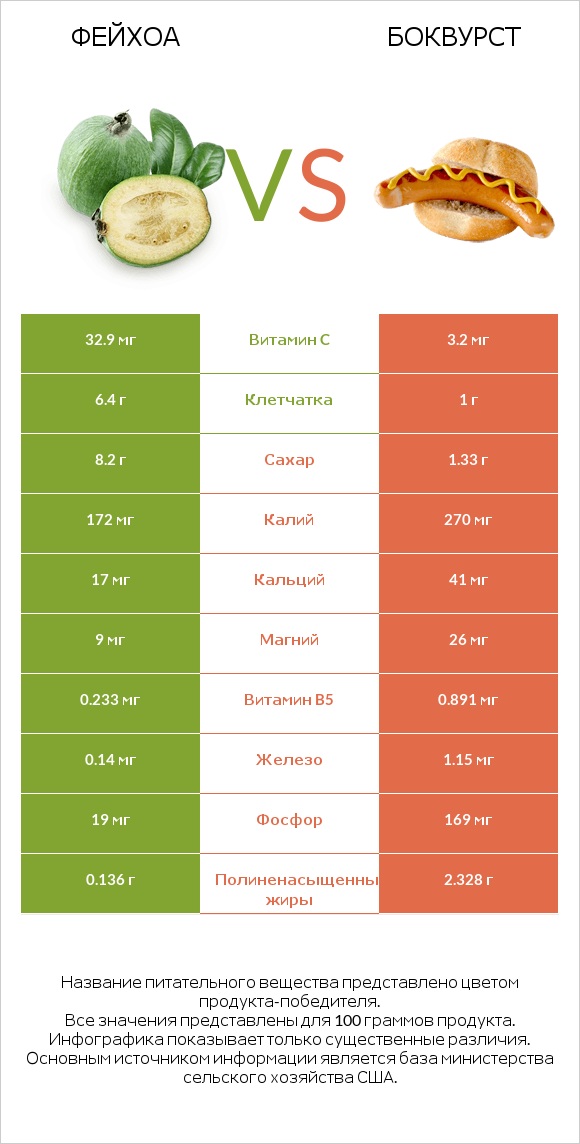 Фейхоа vs Боквурст infographic