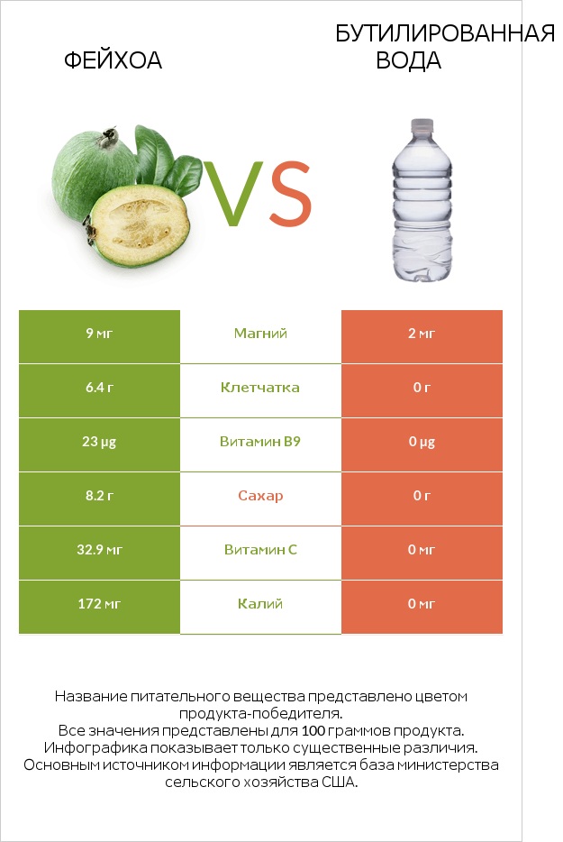Фейхоа vs Бутилированная вода infographic