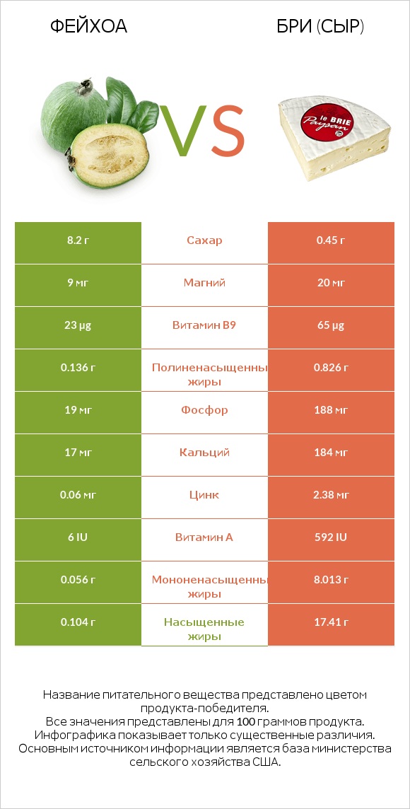 Фейхоа vs Бри (сыр) infographic
