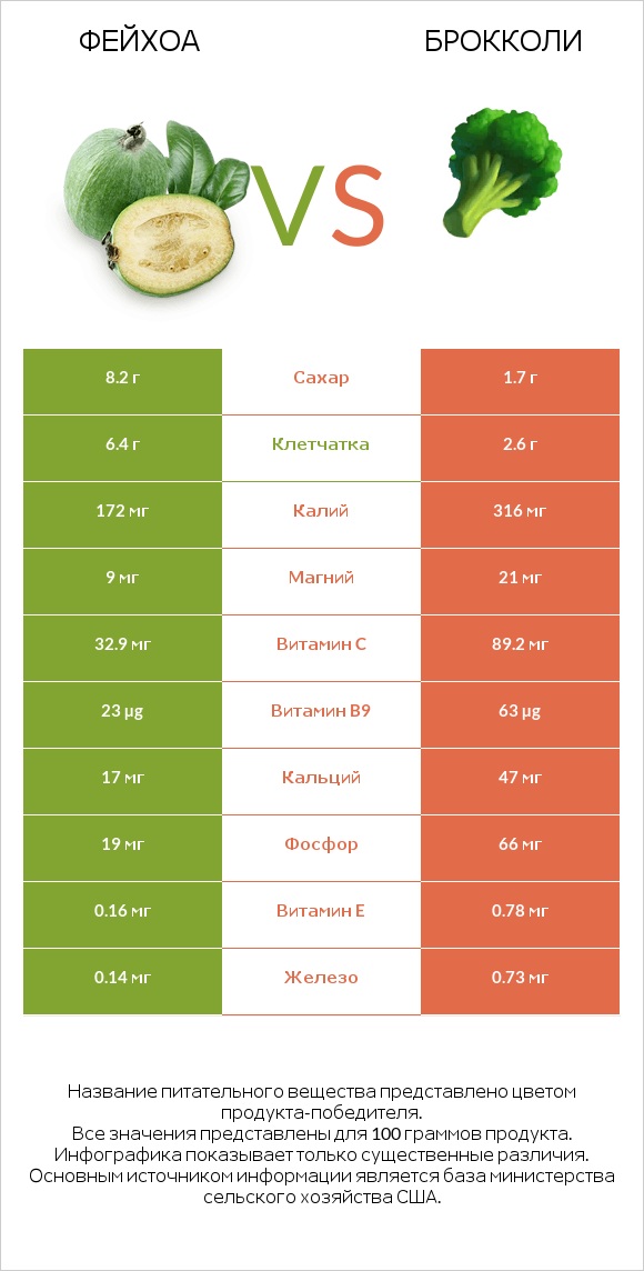 Фейхоа vs Брокколи infographic