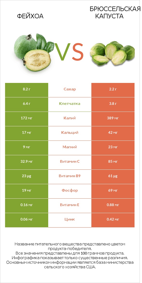 Фейхоа vs Брюссельская капуста infographic