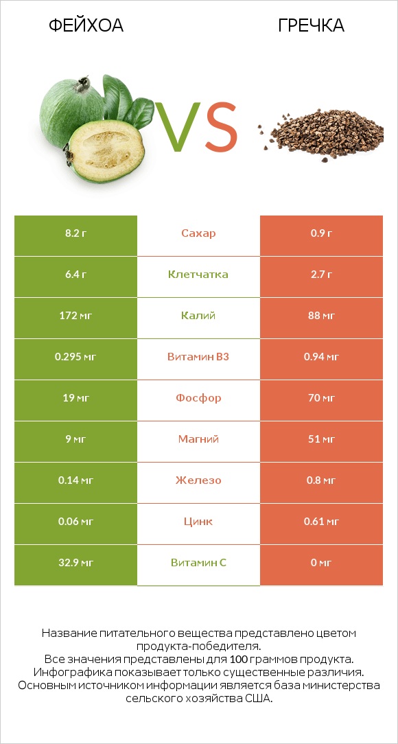 Фейхоа vs Гречка infographic