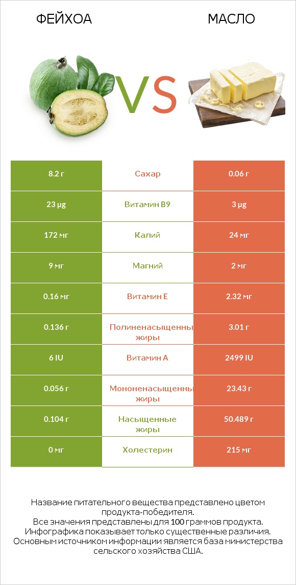 Фейхоа vs Масло infographic