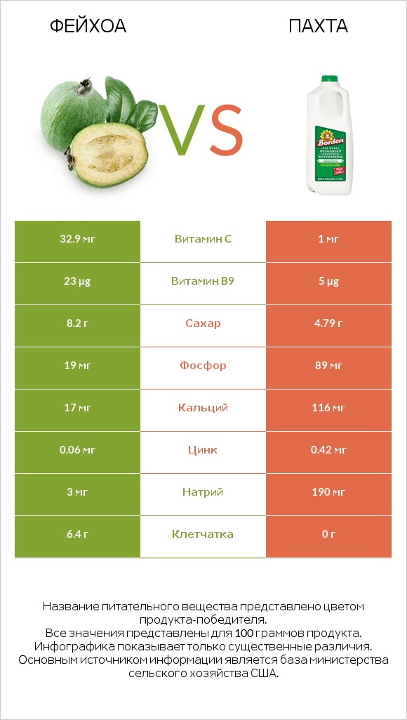 Фейхоа vs Пахта infographic