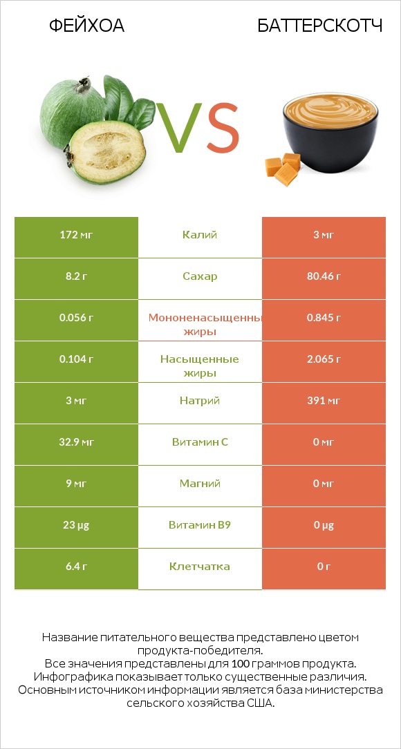 Фейхоа vs Баттерскотч infographic