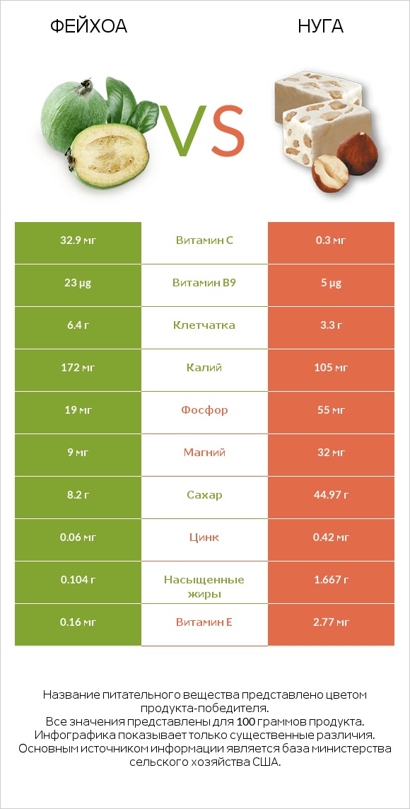 Фейхоа vs Нуга infographic
