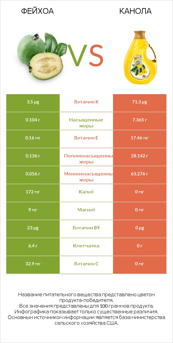 Фейхоа vs Канола infographic