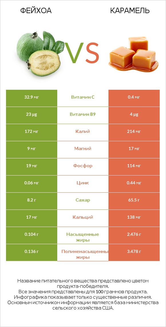 Фейхоа vs Карамель infographic