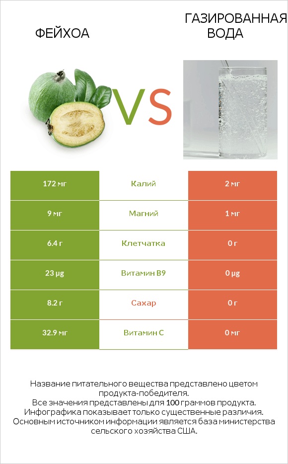 Фейхоа vs Газированная вода infographic