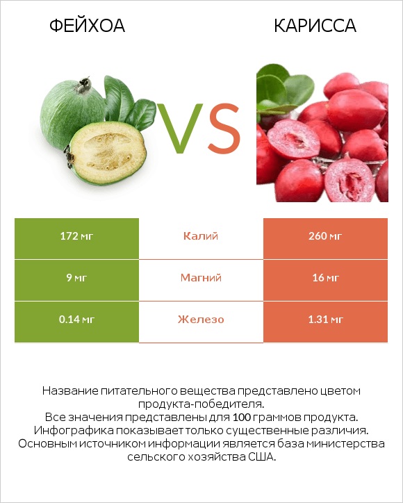 Фейхоа vs Карисса infographic