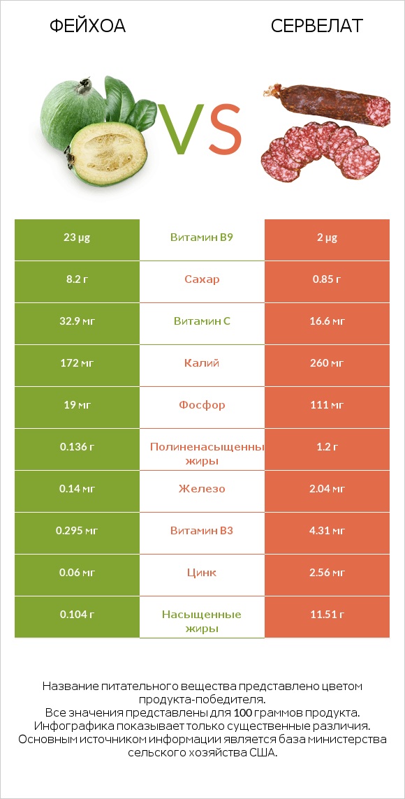 Фейхоа vs Сервелат infographic