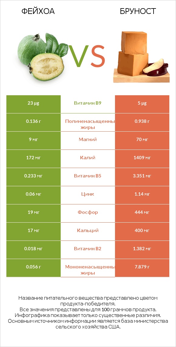 Фейхоа vs Бруност infographic