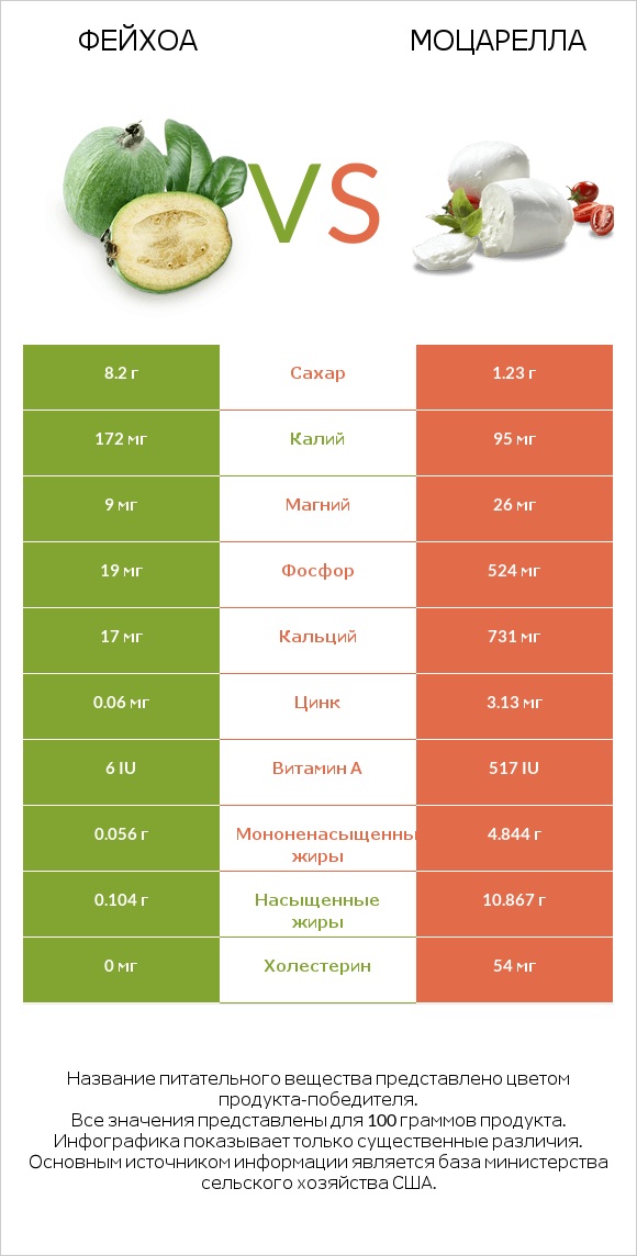 Фейхоа vs Моцарелла infographic