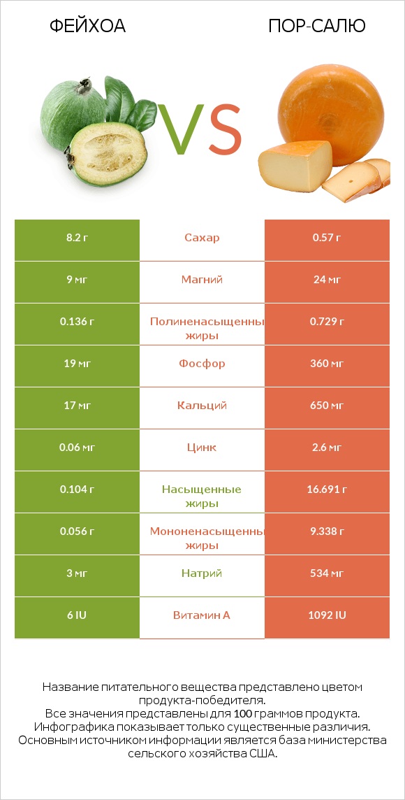 Фейхоа vs Пор-Салю infographic