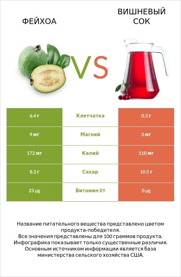 Фейхоа vs Вишневый сок infographic