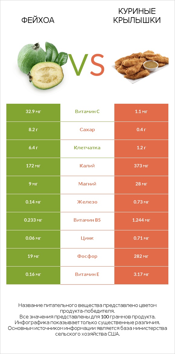 Фейхоа vs Куриные крылышки infographic