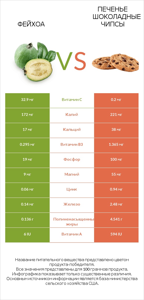 Фейхоа vs Печенье Шоколадные чипсы  infographic