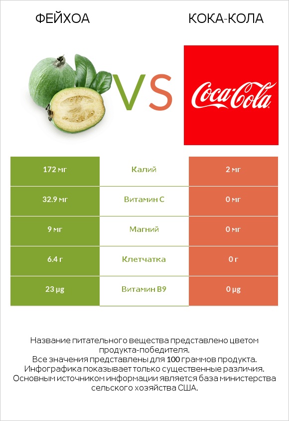 Фейхоа vs Кока-Кола infographic