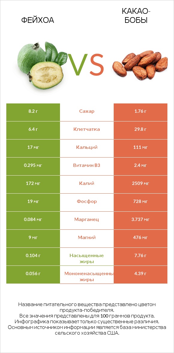 Фейхоа vs Какао-бобы infographic