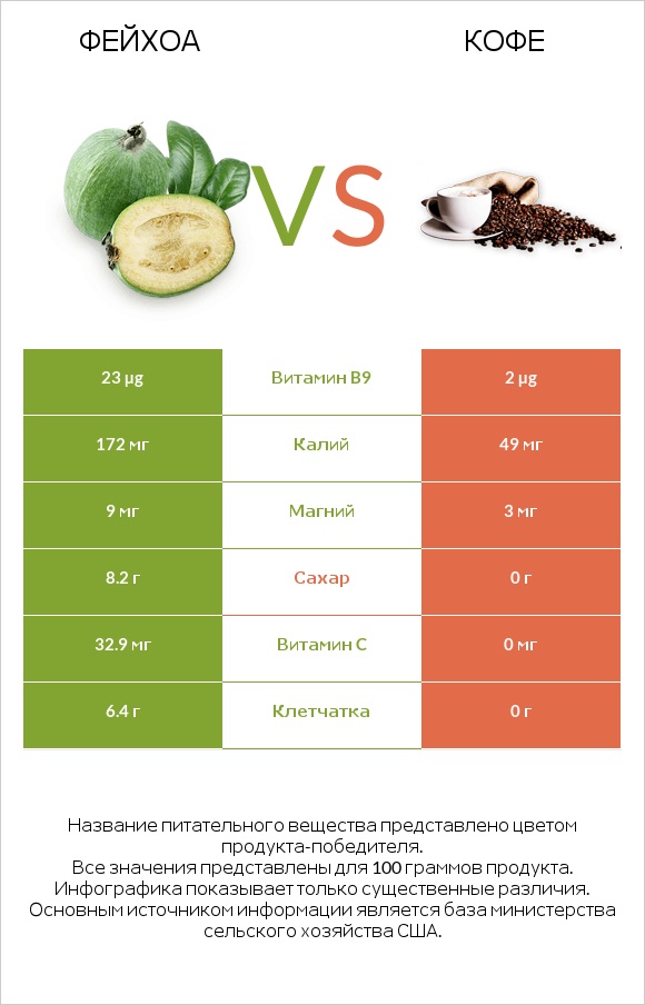 Фейхоа vs Кофе infographic