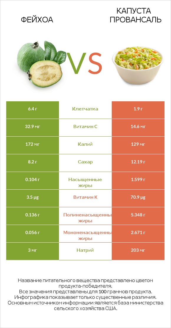 Фейхоа vs Капуста Провансаль infographic