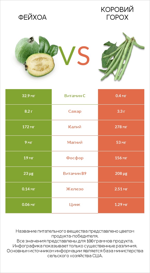 Фейхоа vs Коровий горох infographic