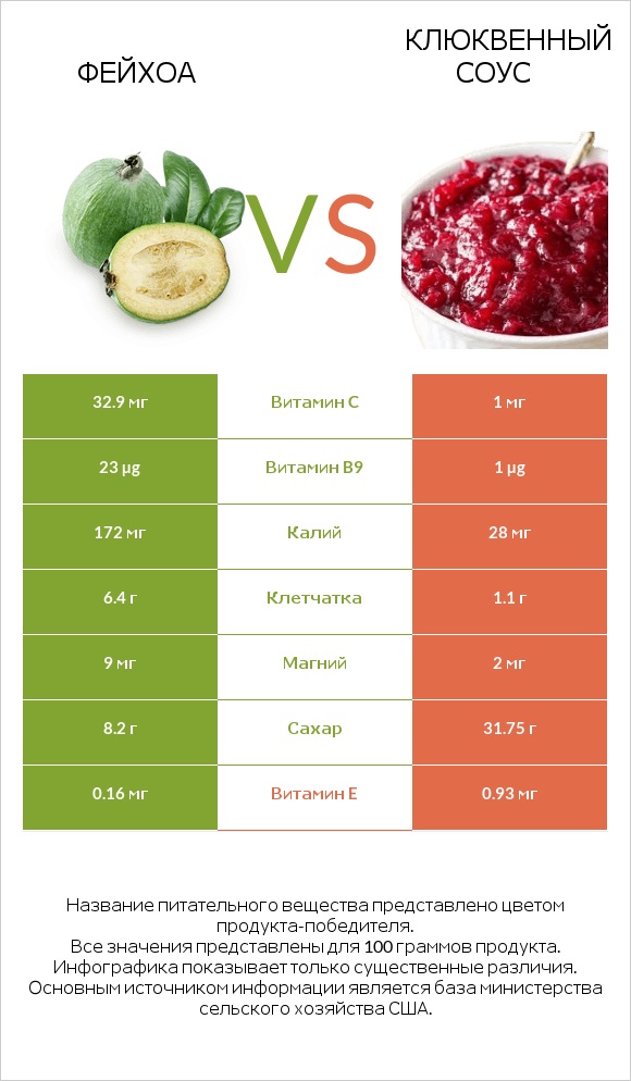 Фейхоа vs Клюквенный соус infographic