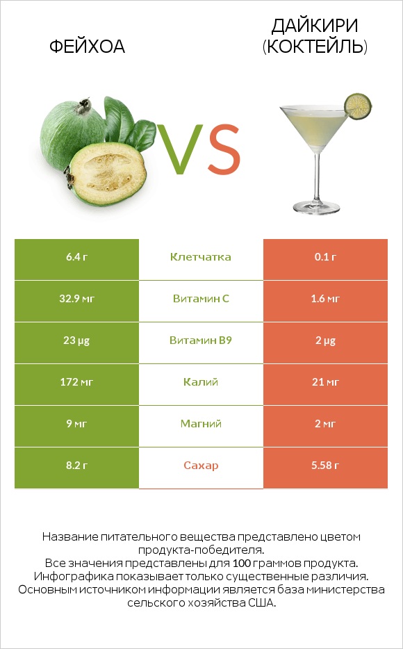 Фейхоа vs Дайкири (коктейль) infographic