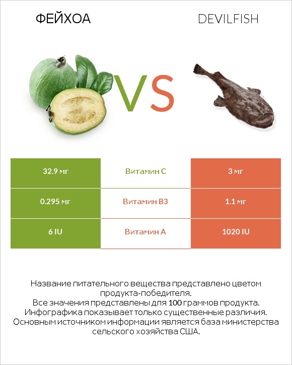 Фейхоа vs Devilfish infographic