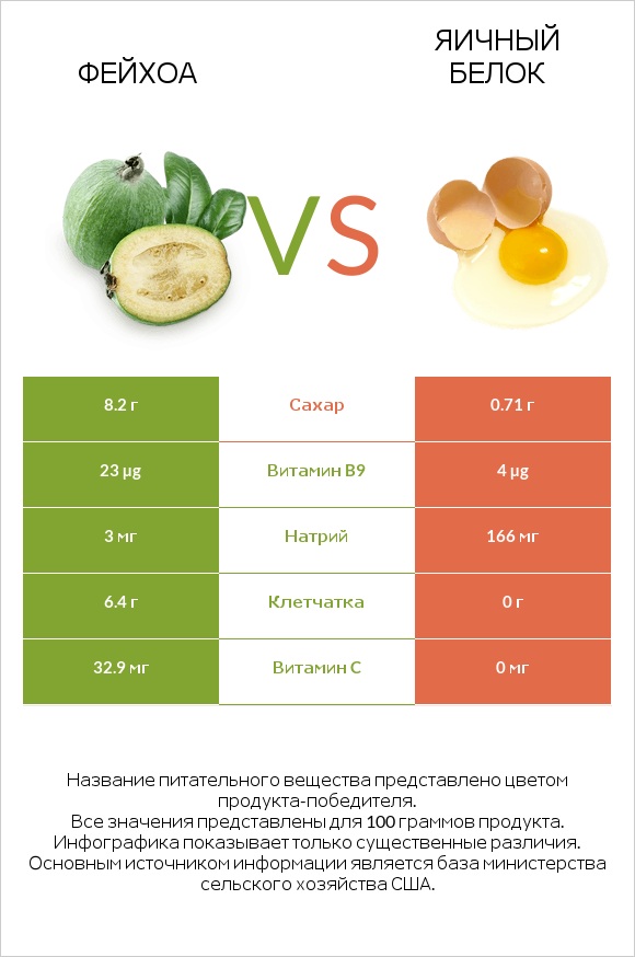 Фейхоа vs Яичный белок infographic