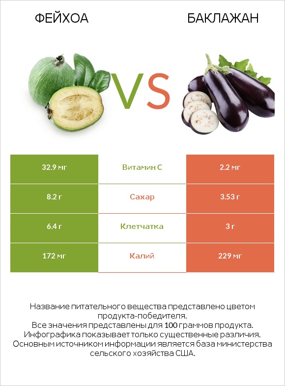 Фейхоа vs Баклажан infographic