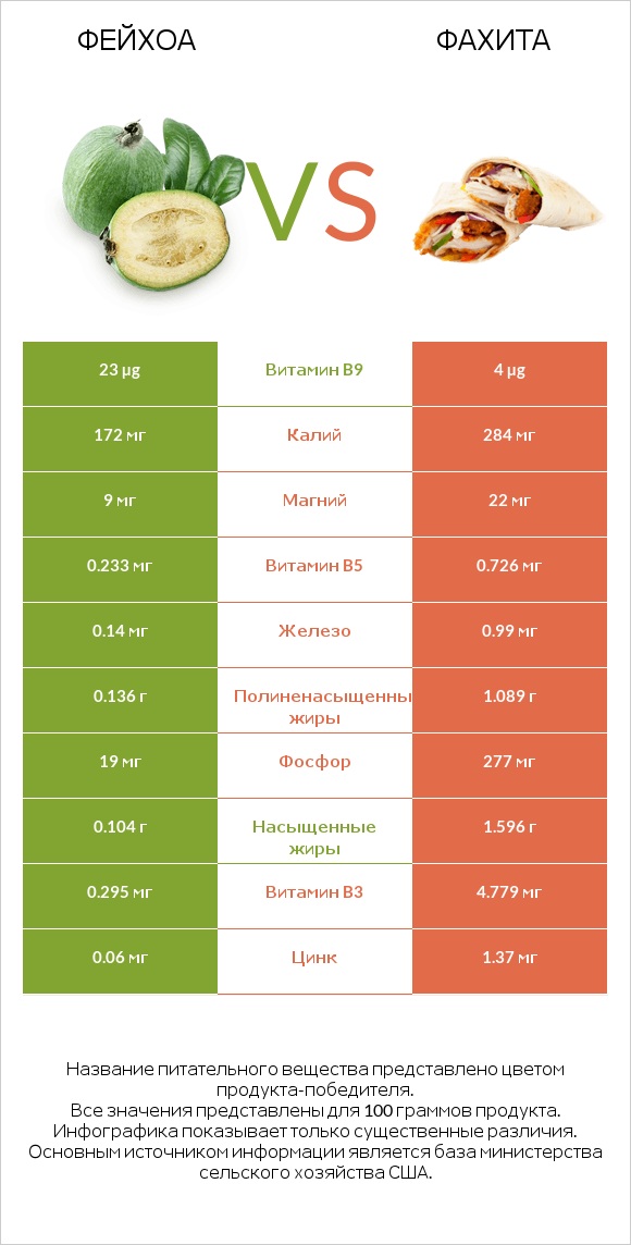 Фейхоа vs Фахита infographic