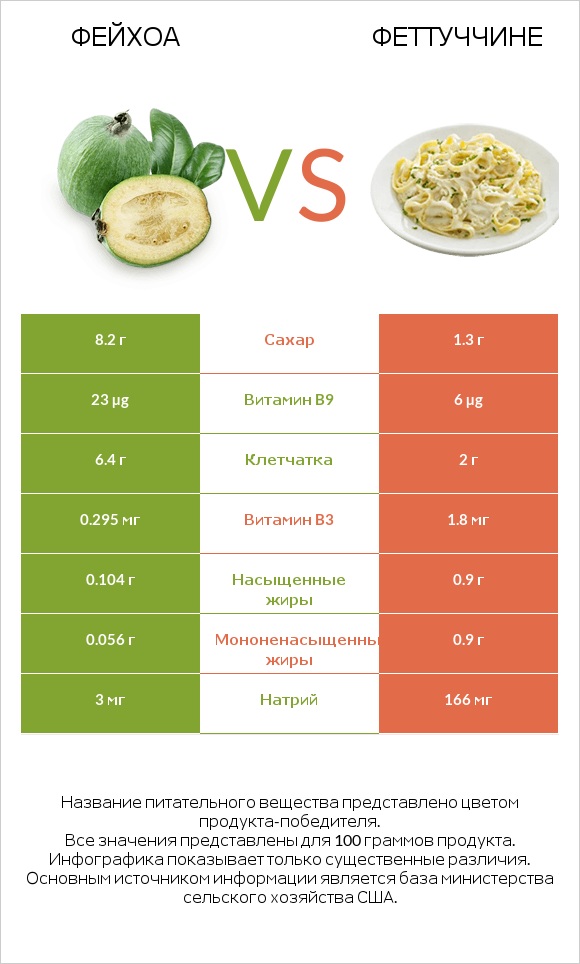 Фейхоа vs Феттуччине infographic