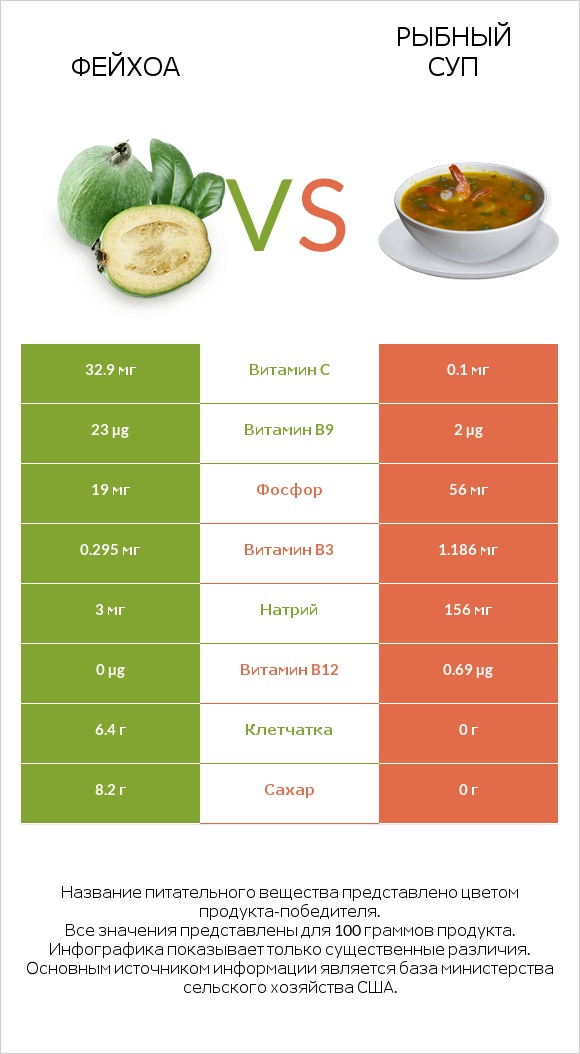 Фейхоа vs Рыбный суп infographic