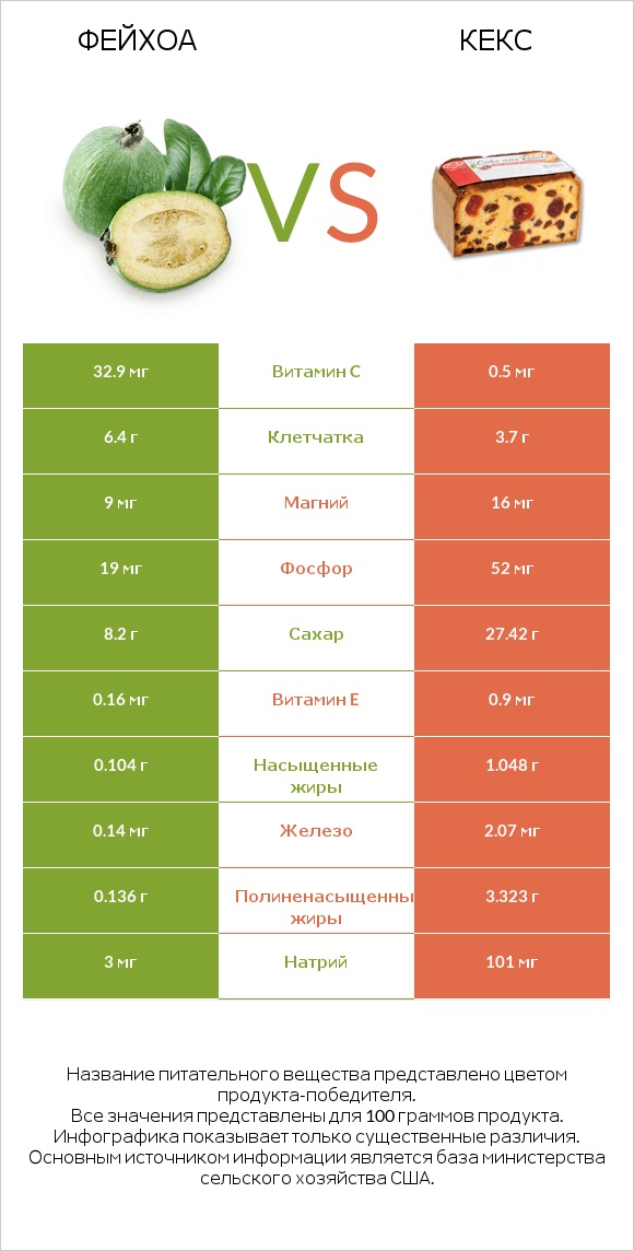 Фейхоа vs Кекс infographic