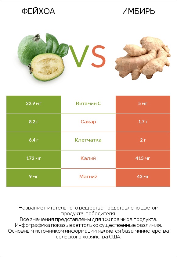 Фейхоа vs Имбирь обыкновенный infographic