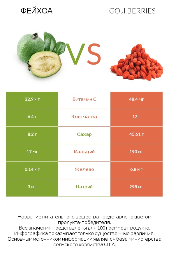 Фейхоа vs Goji berries infographic