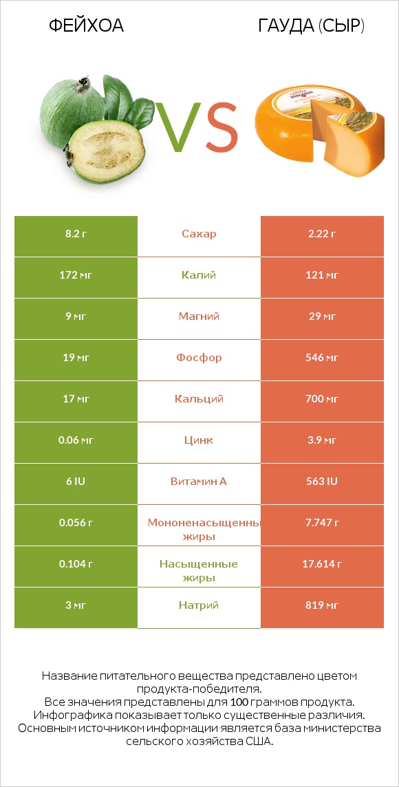 Фейхоа vs Гауда (сыр) infographic