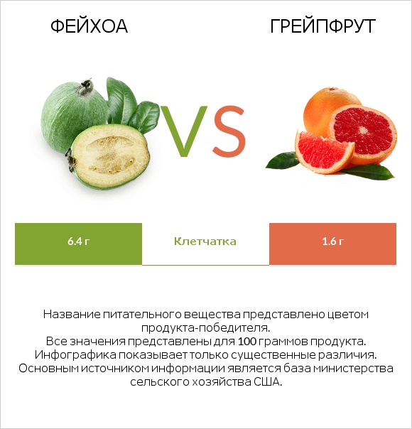 Фейхоа vs Грейпфрут infographic