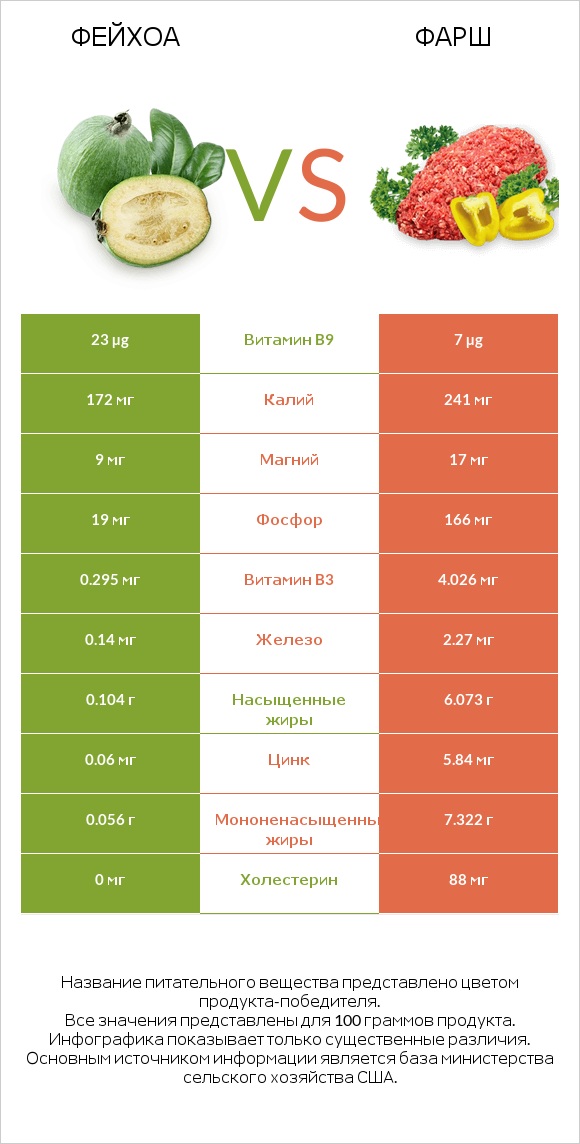 Фейхоа vs Фарш infographic