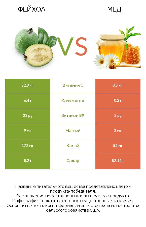 Фейхоа vs Мед infographic