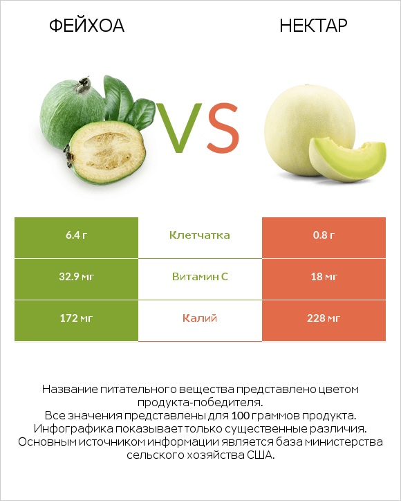 Фейхоа vs Нектар infographic