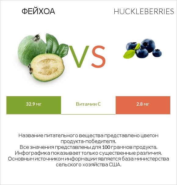 Фейхоа vs Huckleberries infographic