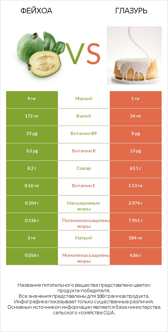 Фейхоа vs Глазурь infographic