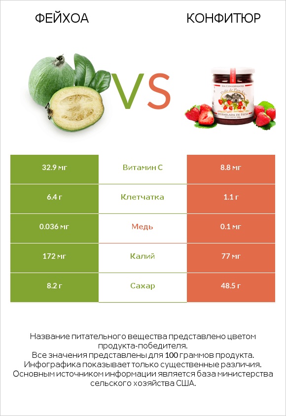 Фейхоа vs Конфитюр infographic