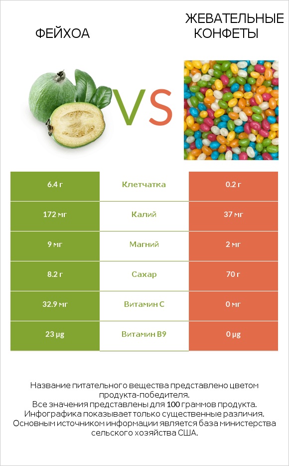 Фейхоа vs Жевательные конфеты infographic