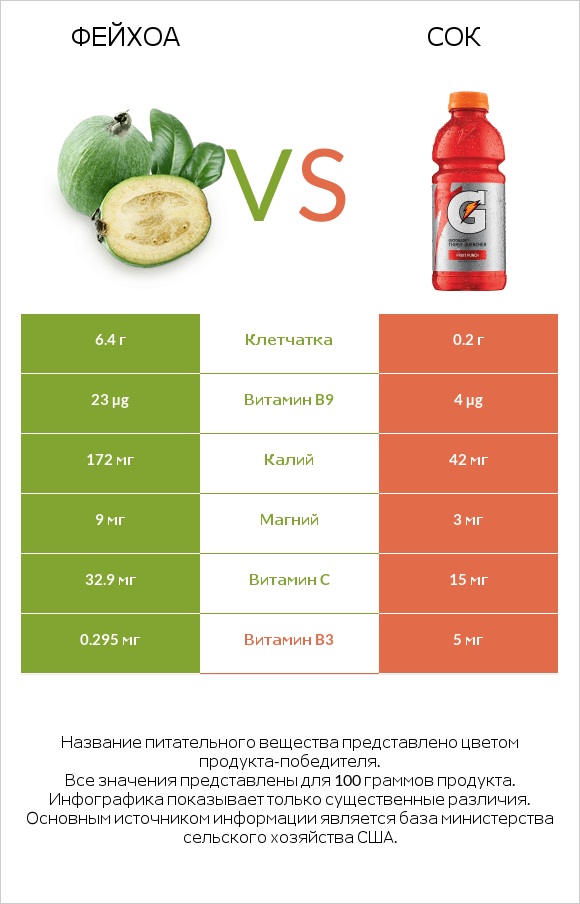 Фейхоа vs Сок infographic