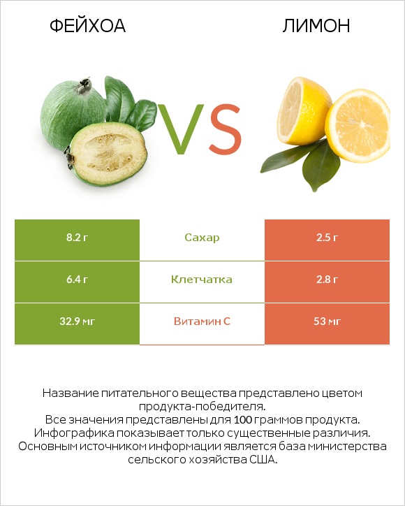 Фейхоа vs Лимон infographic